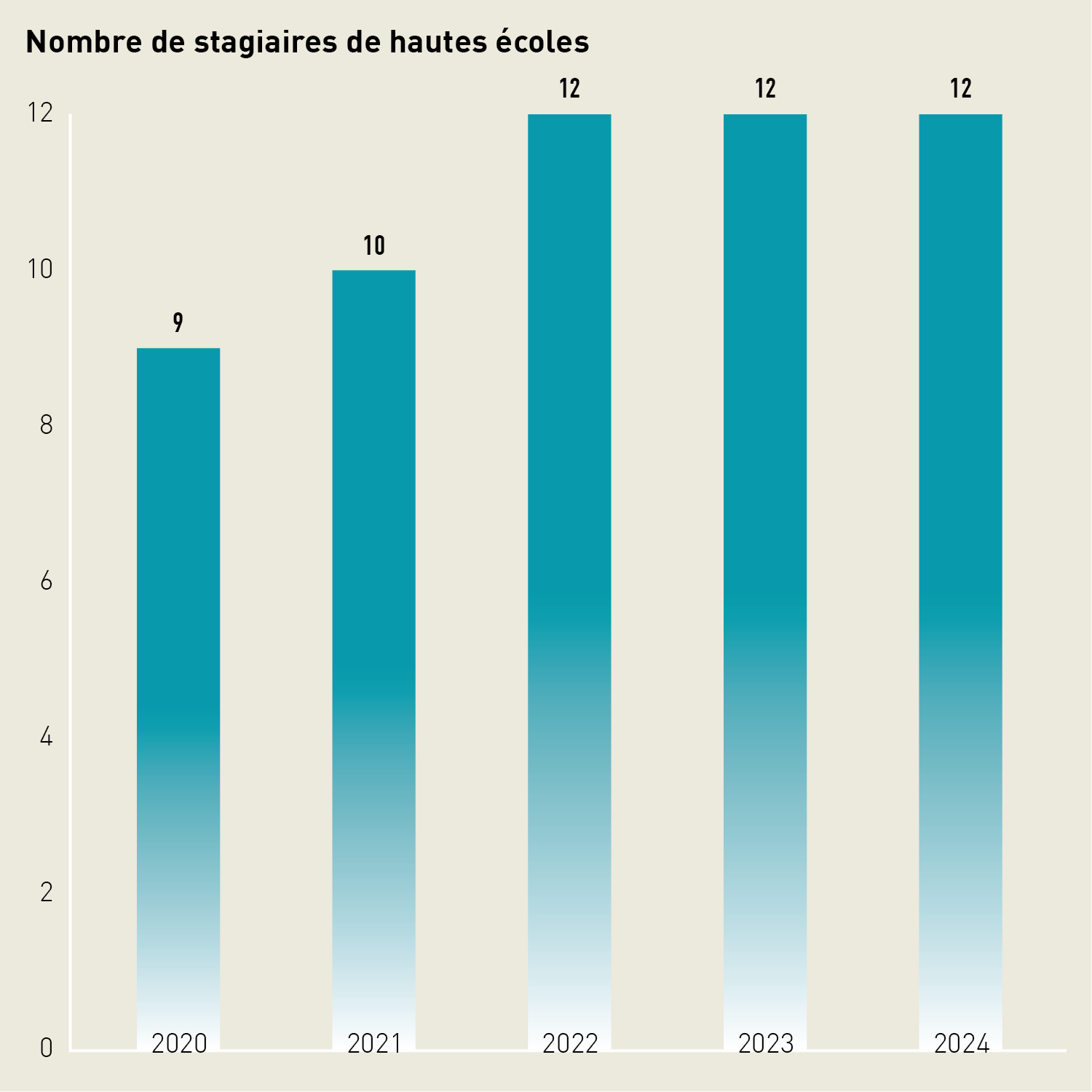 Diagramme en barres: en 2024, l'OFSPO employait 12 stagiaires de hautes écoles. Ce chiffre était identique les deux années précédentes.