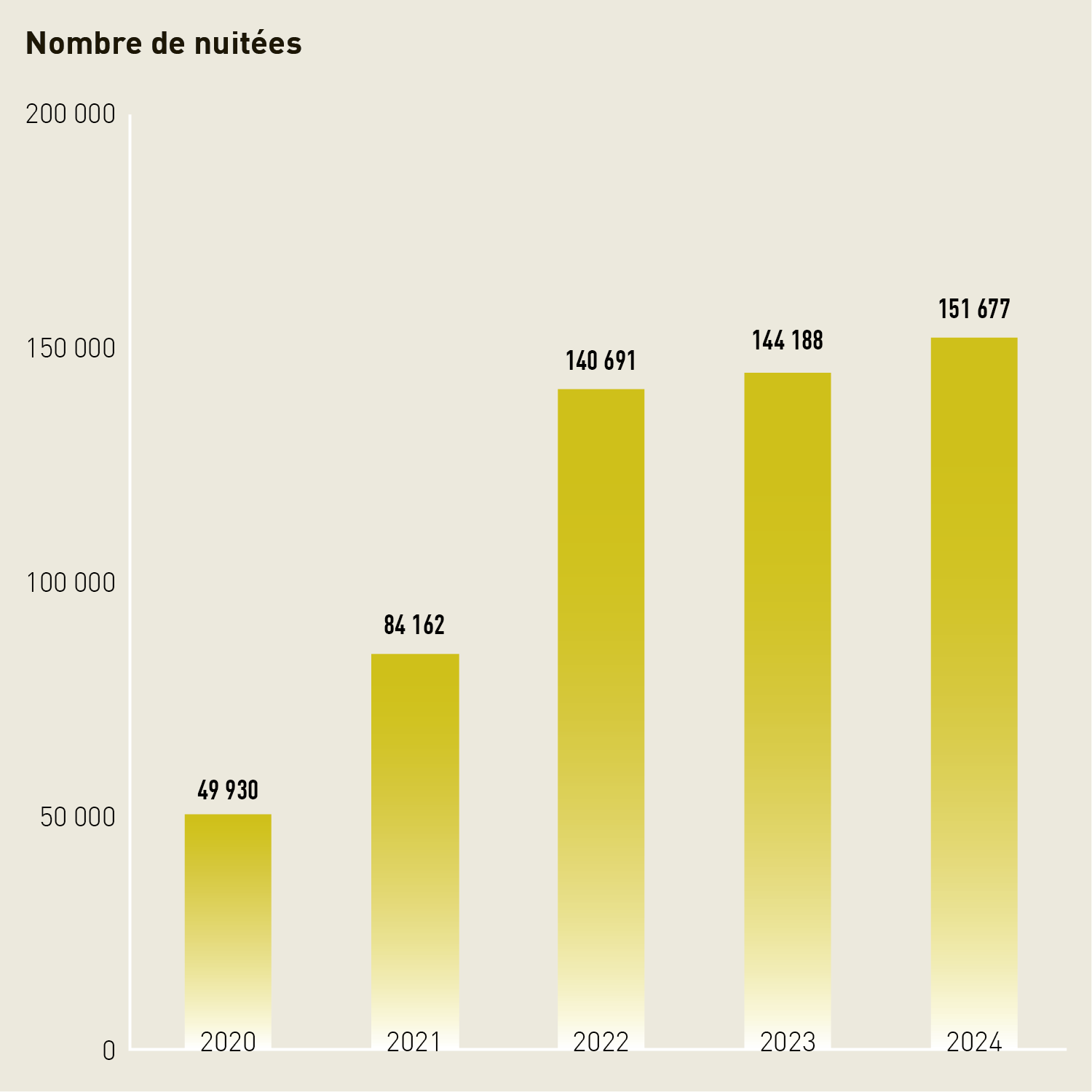 Diagramme en barres: en 2024, le Centre sportif national de la jeunesse de Tenero a enregistré 151 677 nuitées.