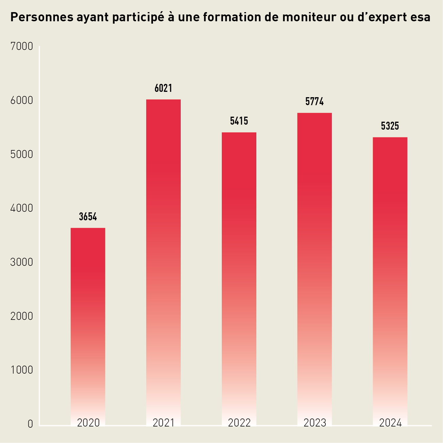 Diagramme en barres: en 2024, 5325 personnes ont participé à une formation de moniteur esa ou d'expert esa. Ce chiffre est en légère baisse par rapport à l'année précédente.