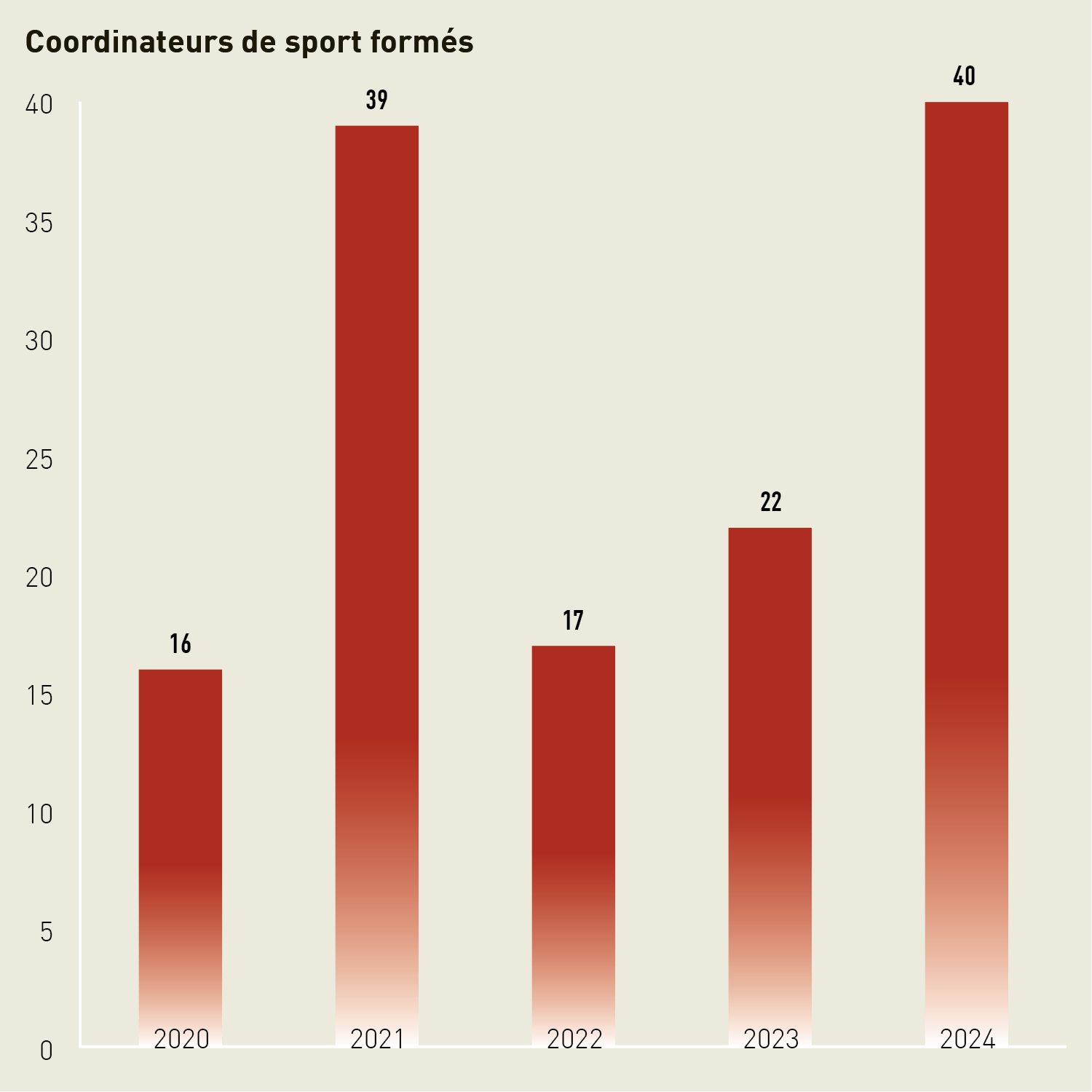 Diagramme en barres: en 2024, l'OFSPO a formé 40 coordinatrices et coordinateurs de sport. 