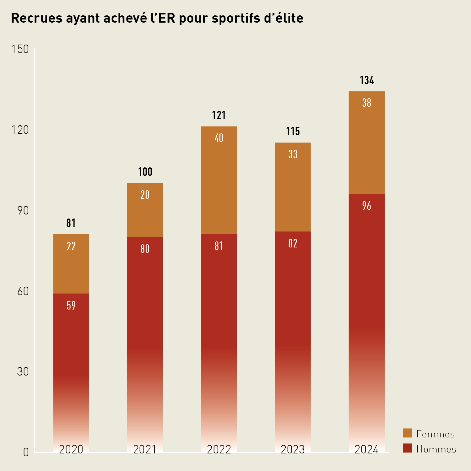 Diagramme en barres empilées: en 2024, 38 femmes et 96 hommes ont achevé l'ER pour sportifs d'élite. 