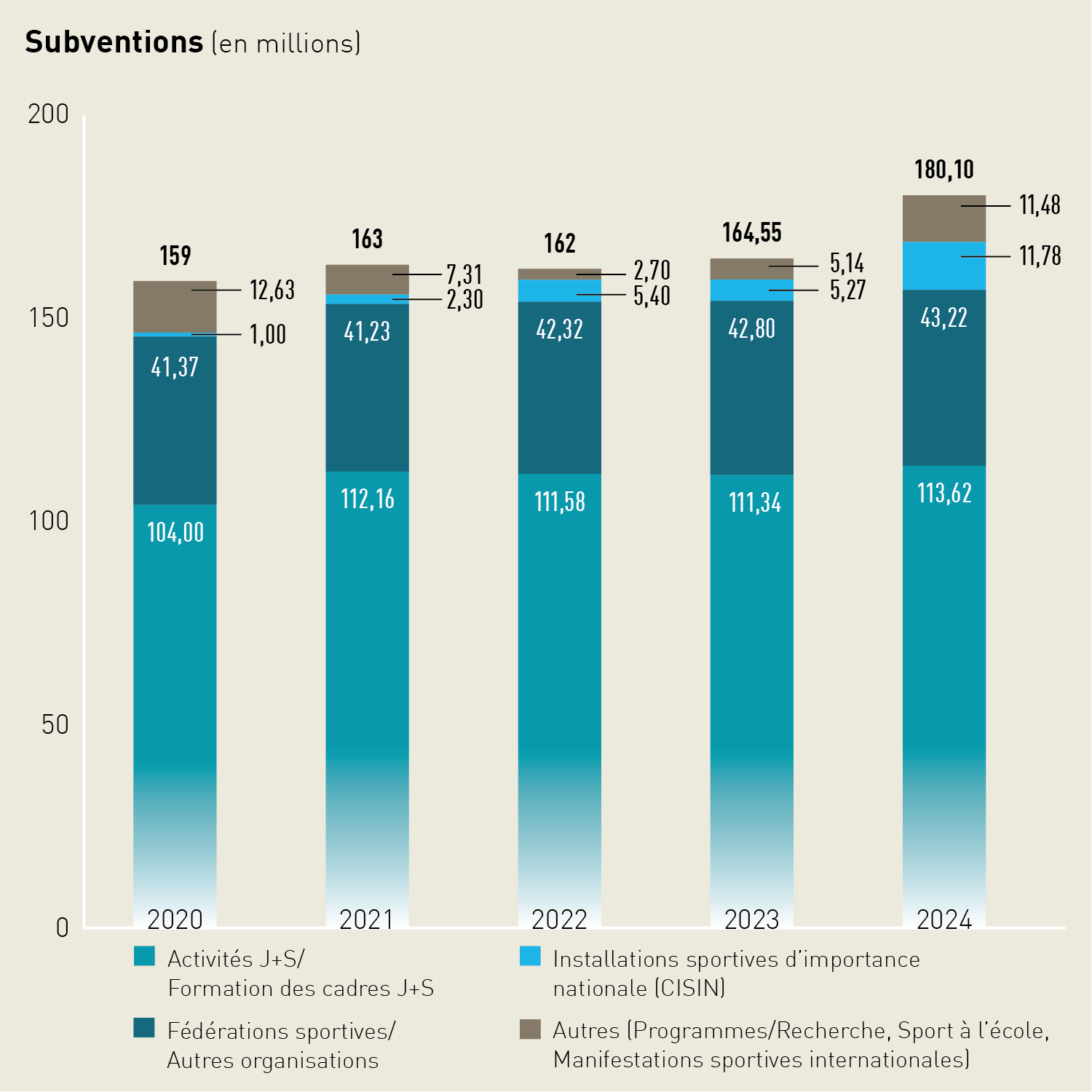 Diagramme en barres empilées représentant la répartition des subventions dans le domaine de l'encouragement du sport: en 2024, 113,62 millions étaient alloués aux activités J+S/la formation des cadres J+S, 43,22 millions aux fédérations sportives et à d'autres organisations, 11,78 millions aux installations sportives d'importance nationale (CISIN) et 11,48 millions à d'autres fins (programmes/recherche, sport à l'école, manifestations sportives internationales). 