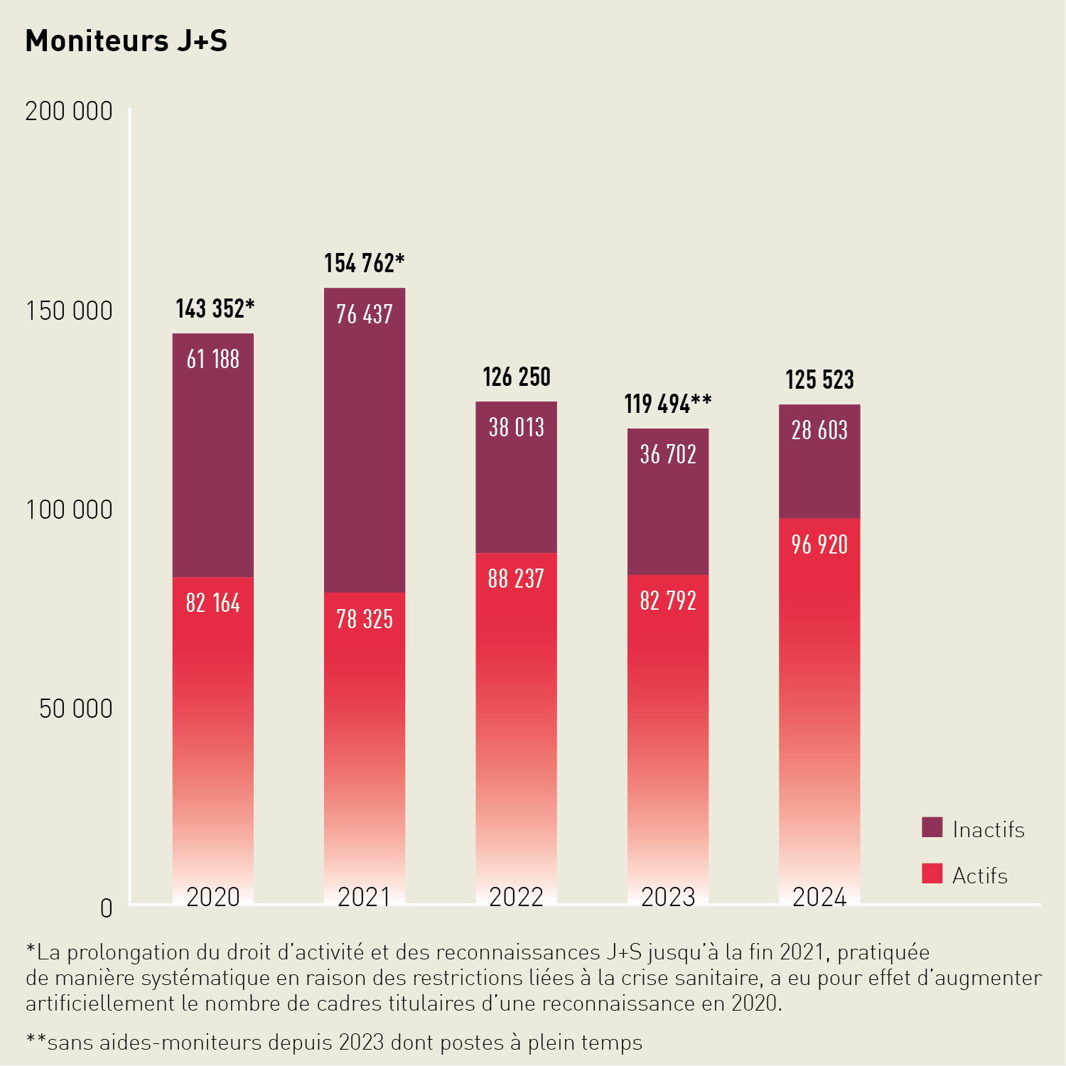 Diagramme en barres empilées représentant le nombre de monitrices et moniteurs J+S reconnus: en 2024, sur 125 523 personnes titulaires d'une reconnaissance de moniteur J+S, 96 920 étaient actives.