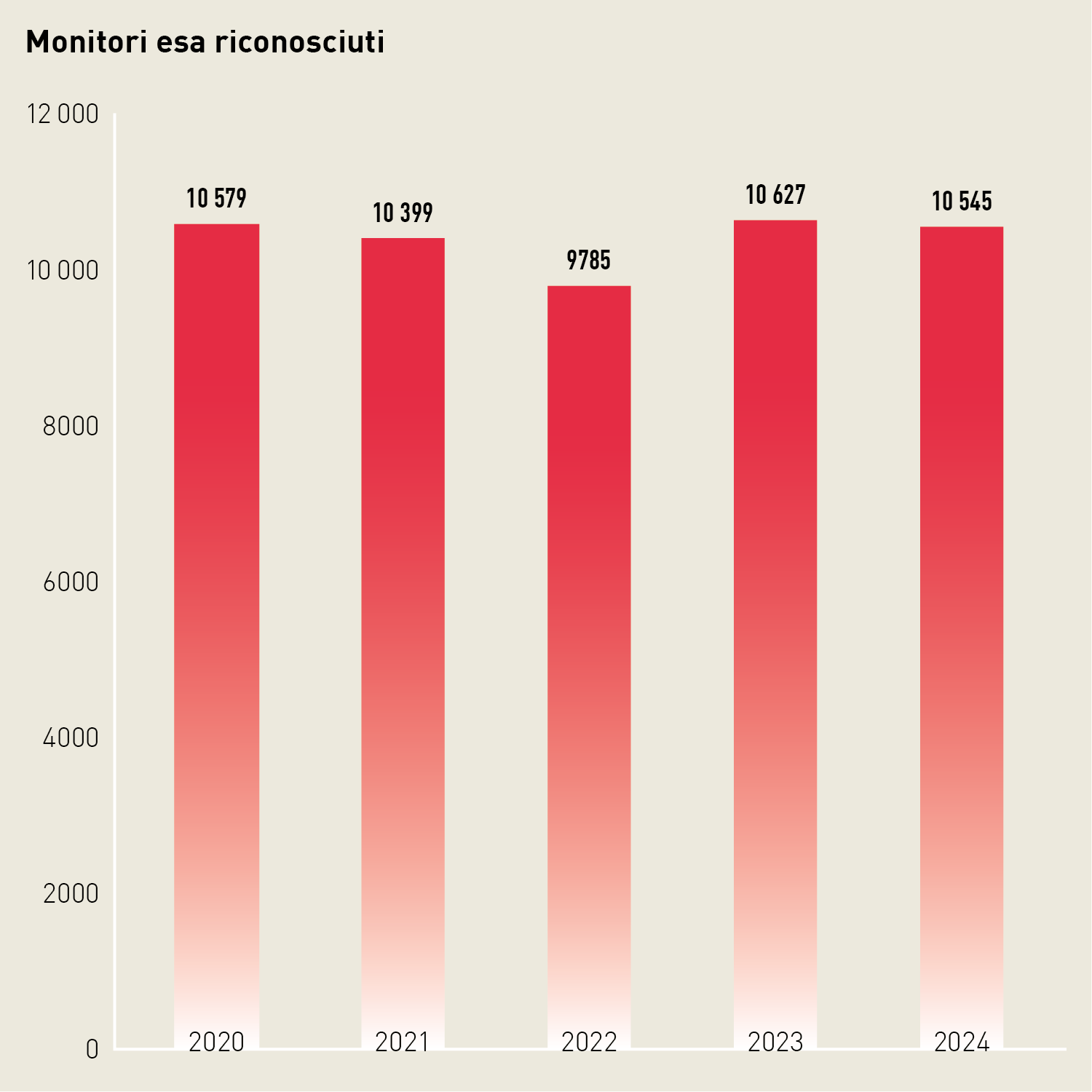 Diagramma a colonne relativo al numero di monitrici e monitori esa riconosciuti: il numero è rimasto pressoché invariato dal 2020 e nel 2024 era pari a 10 545.