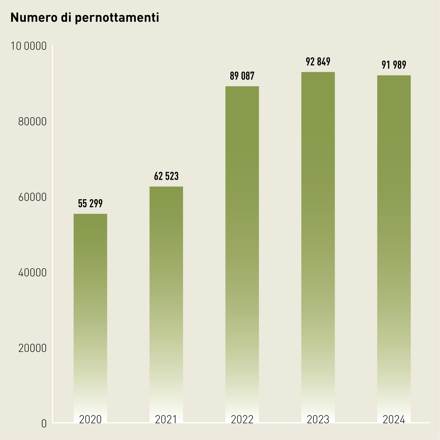 Diagramma a colonne: nel 2024, il Centro sportivo nazionale Macolin ha registrato quasi 92 000 pernottamenti.