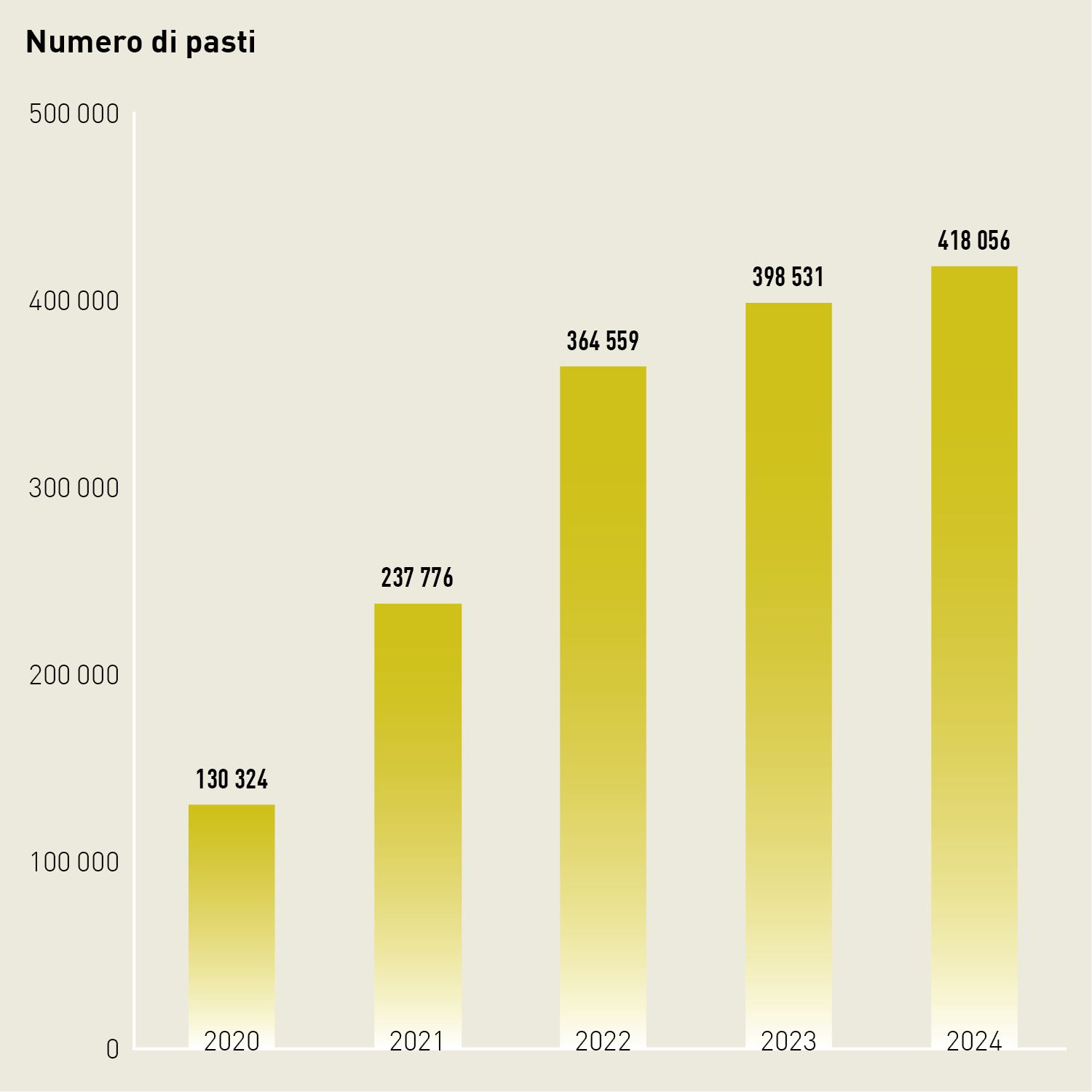 Diagramma a colonne: nel 2024, nel Centro sportivo della gioventù Tenere sono stati serviti 418 056 pasti.