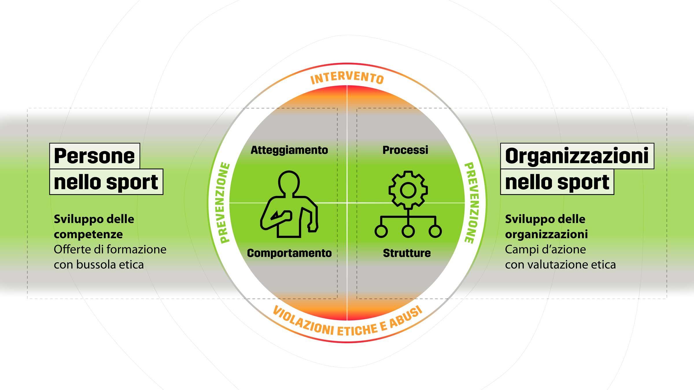 Grazie alla riflessione su atteggiamenti e comportamenti, e all'analisi dei processi e delle strutture, è possibile prevenire in modo preventivo interventi, violazioni etiche e abusi.