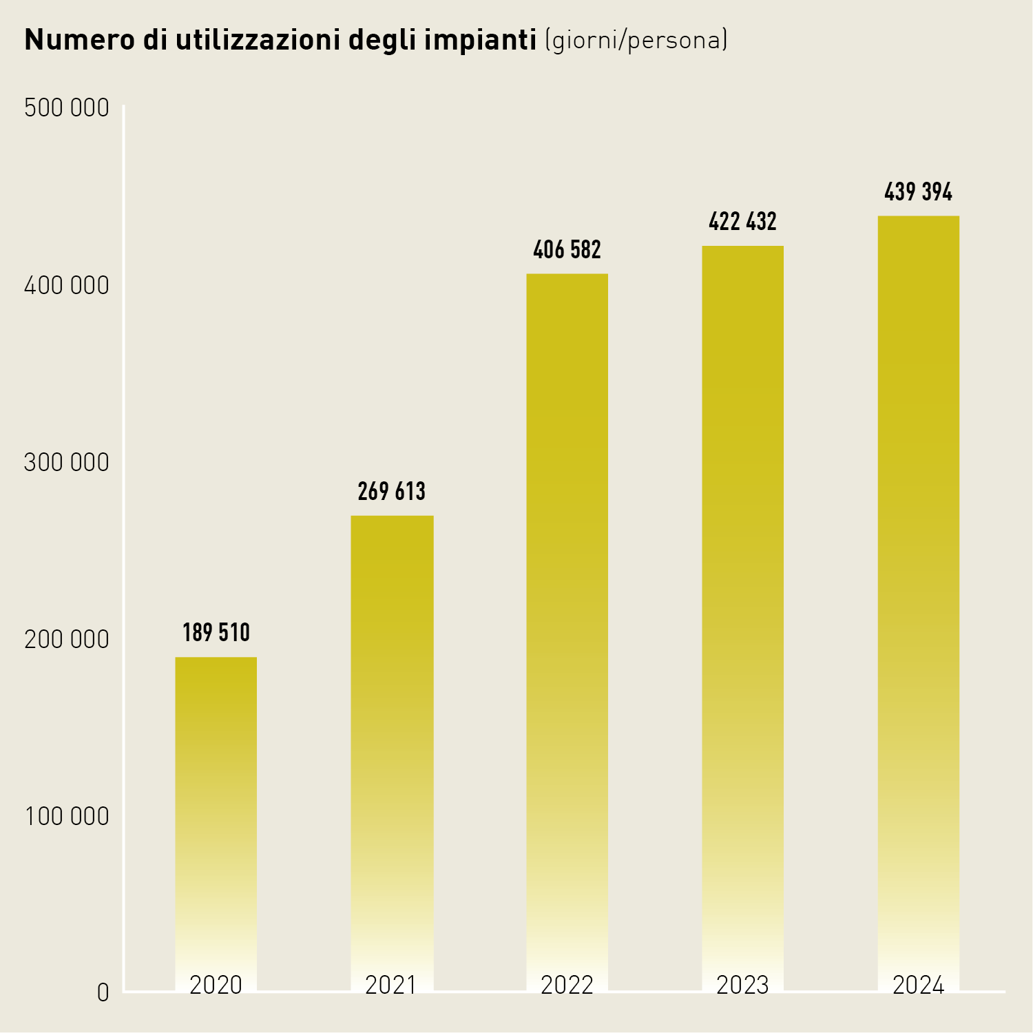 Diagramma a colonne relativo allo sfruttamento degli impianti a Tenero: dal 2022 il numero di persone che hanno utilizzato gli impianti a Tenero è aumentato costantemente fino a raggiungere quota 439 394 unità nel 2024.