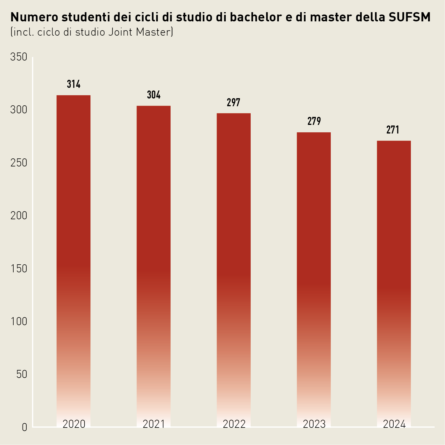 Diagramma a colonne: nel 2024, 271 persone hanno frequentato i cicli di studio Bachelor e Master presso la SUFSM. Il numero è in costante diminuzione dal 2020.