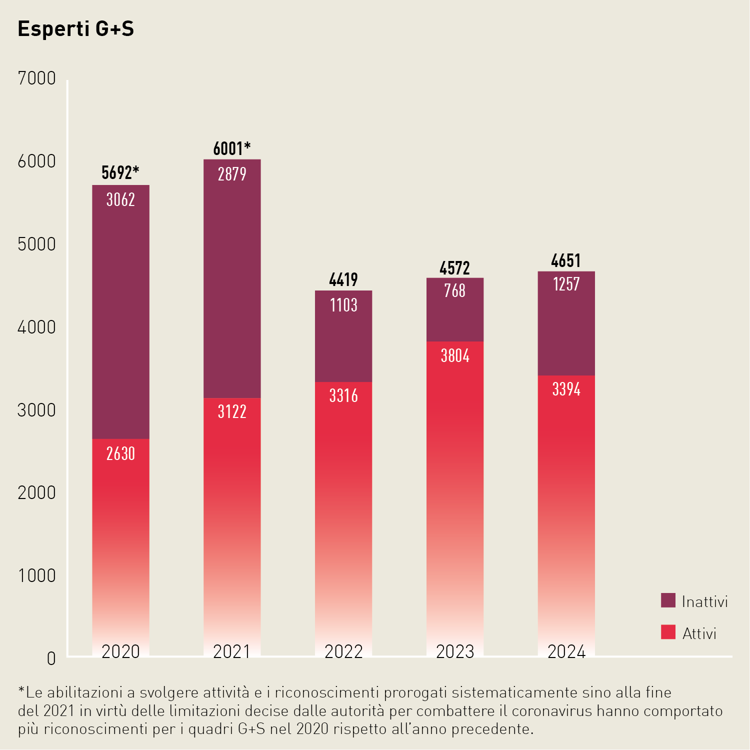 Grafico a colonne sovrapposte relativo al numero di esperte ed esperti G+S: nel 2024 erano 4651 le esperte e gli esperti G+S, di cui 3394 erano attivi.