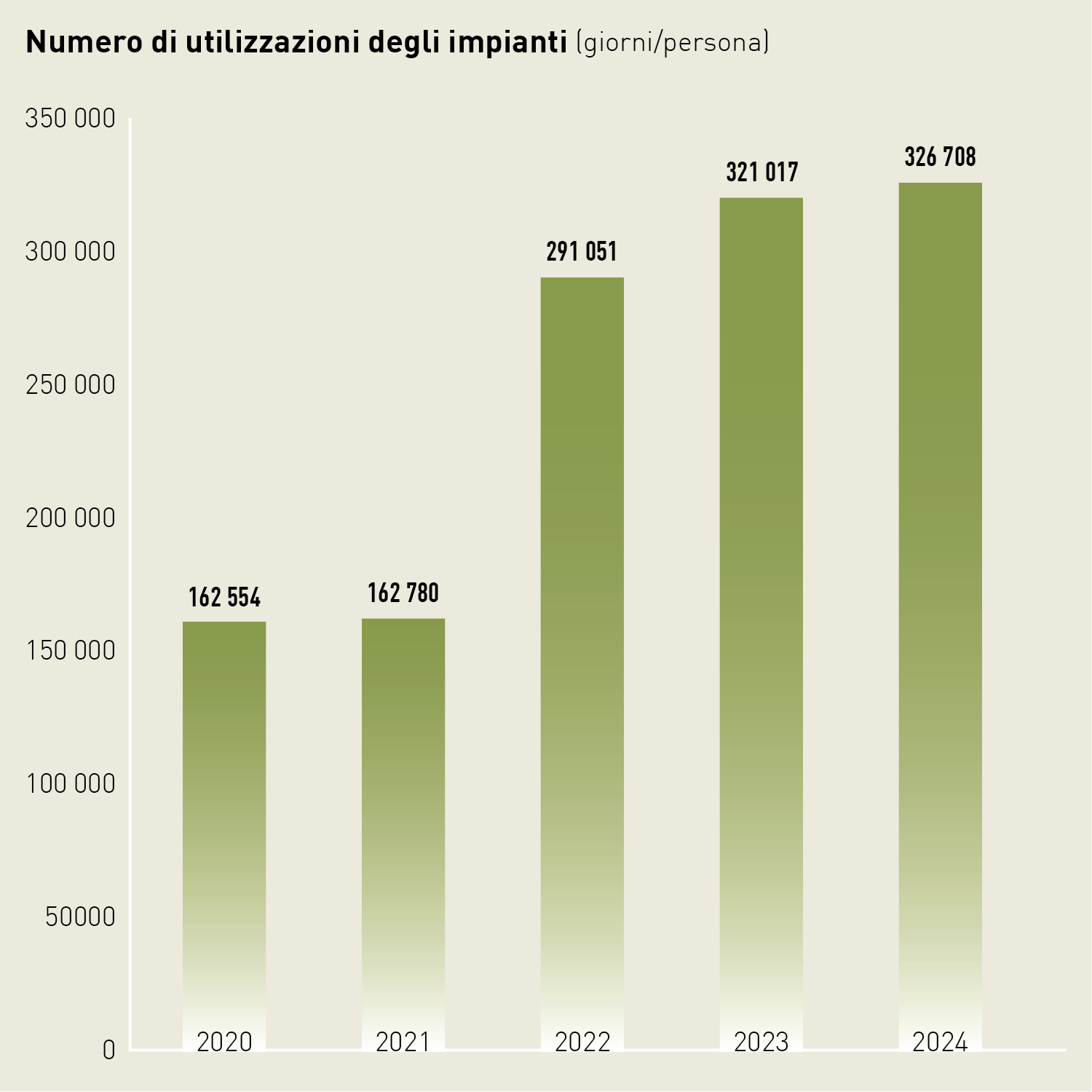 Diagramma a colonne relativo allo sfruttamento degli impianti a Macolin: dal 2022 il numero di persone che hanno utilizzato gli impianti è aumentato costantemente fino a raggiungere quota 326 708 unità nel 2024.
