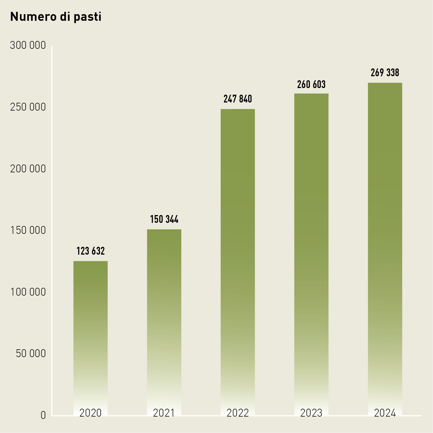 Diagramma a colonne: nel 2024, nel Centro sportivo nazionale Macolin sono stati serviti 269 338 pasti.
