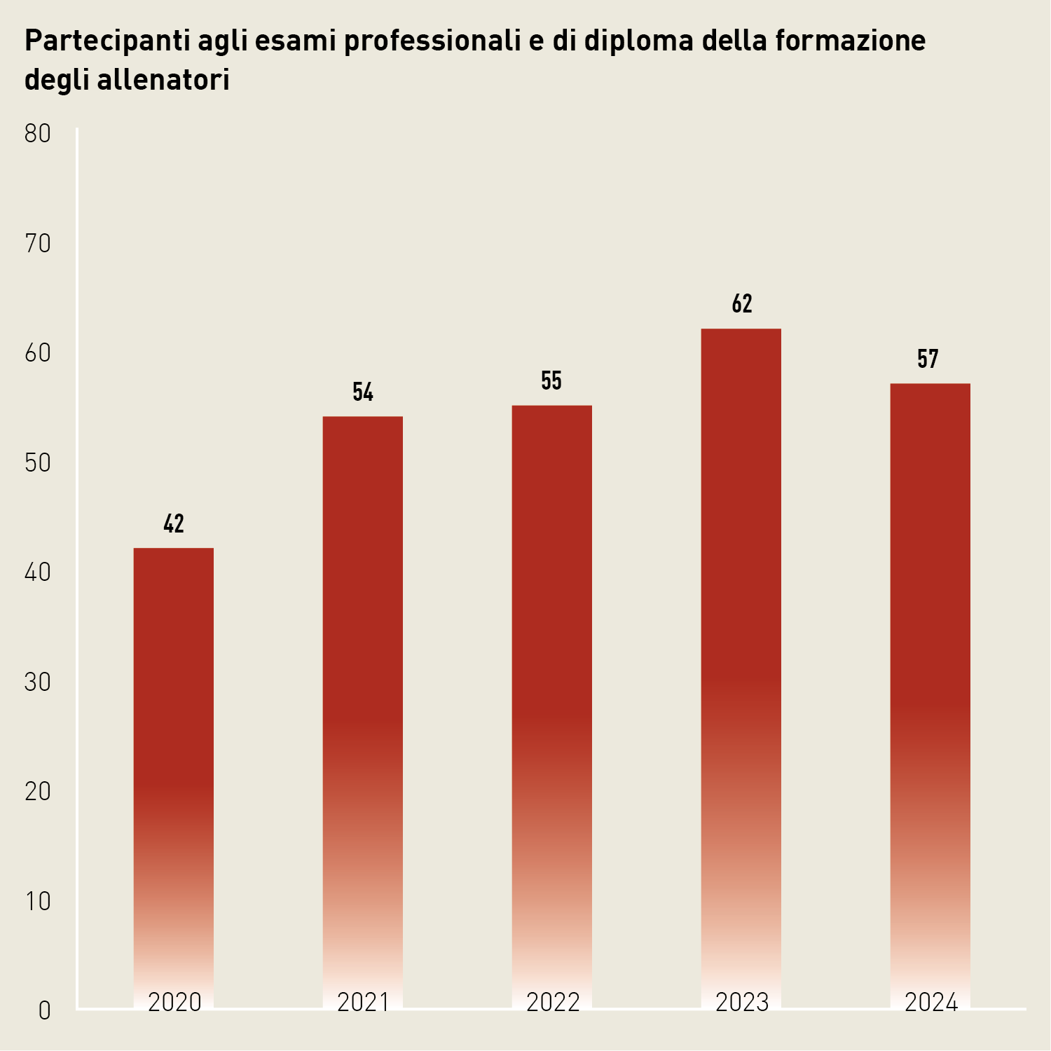 Diagramma a colonne: nel 2024, 57 persone hanno superato gli esami professionali e di diploma della Formazione degli allenatori Svizzera.