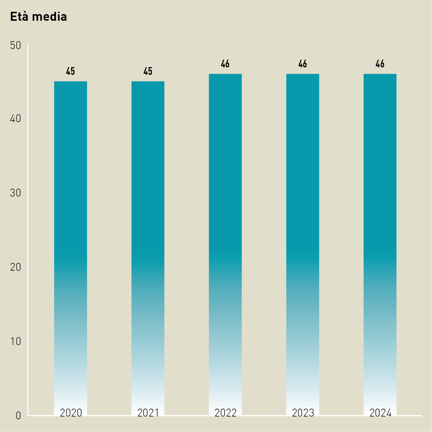 Diagramma a colonne: nel 2024, l'età media delle collaboratrici e dei collaboratori dell'UFSPO era di 46 anni.
