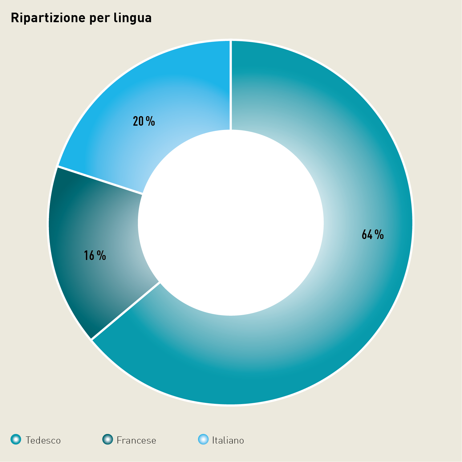 Diagramma a torta relativo alla lingua parlata dalle collaboratrici e dai collaboratori dell'UFSPO: 64% tedesco, 20% italiano e 16% francese.