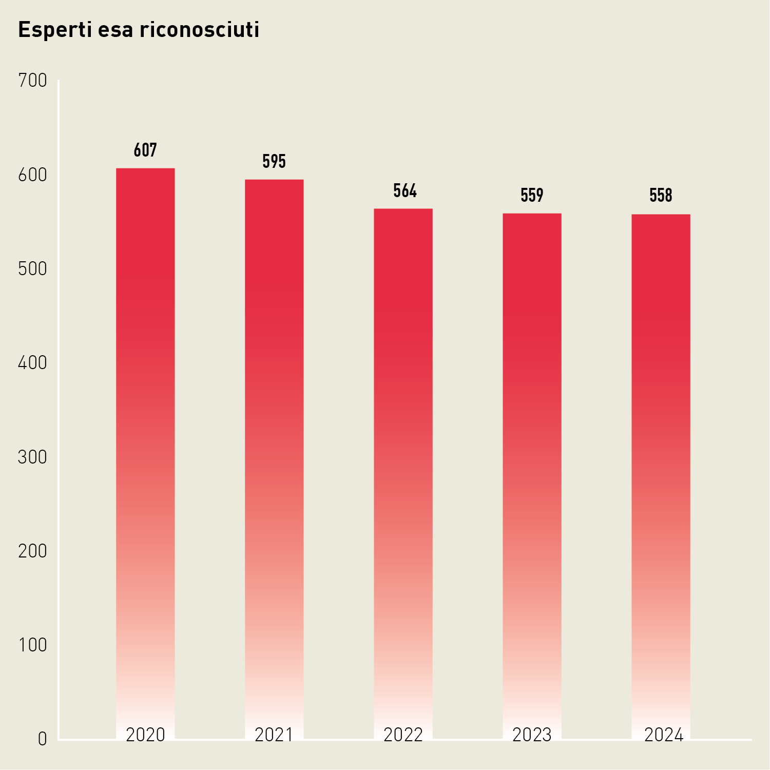 Diagramma a colonne relativo al numero di esperte ed esperti esa riconosciuti: il numero è in leggero calo dal 2020 e nel 2024 era pari a 558.