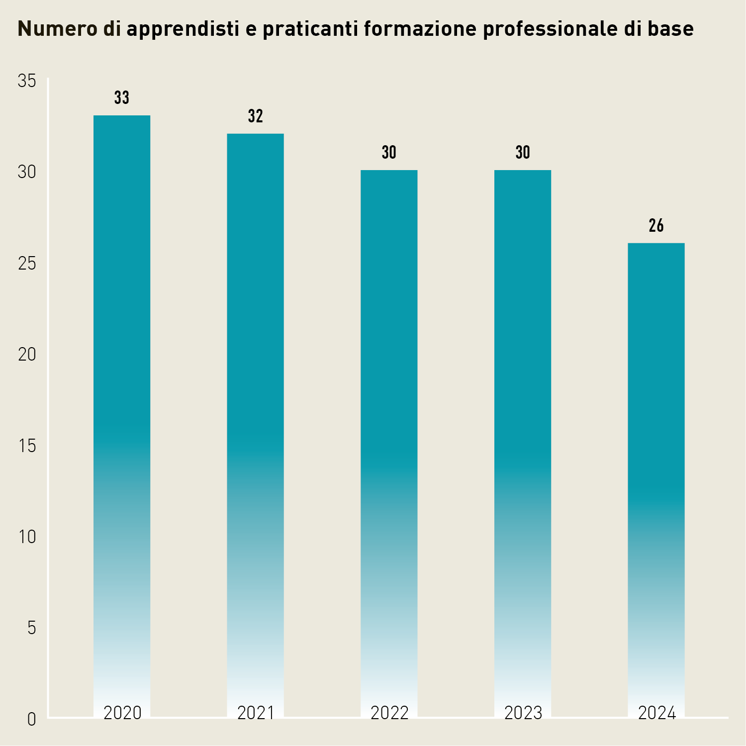Diagramma a colonne relativo al numero di praticanti nella formazione professionale di base: nel 2024, il loro numero è sceso a quota 26.