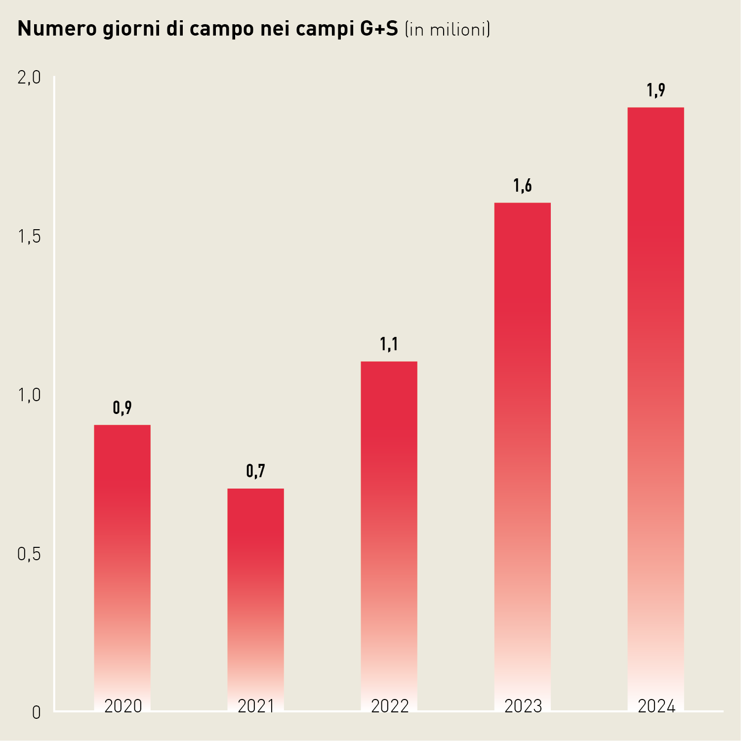 Diagramma a colonne relativo al numero di giorni di campo durante i campi G+S: forte aumento negli ultimi anni, fino a 1,9 milioni di giorni di campo nel 2024.