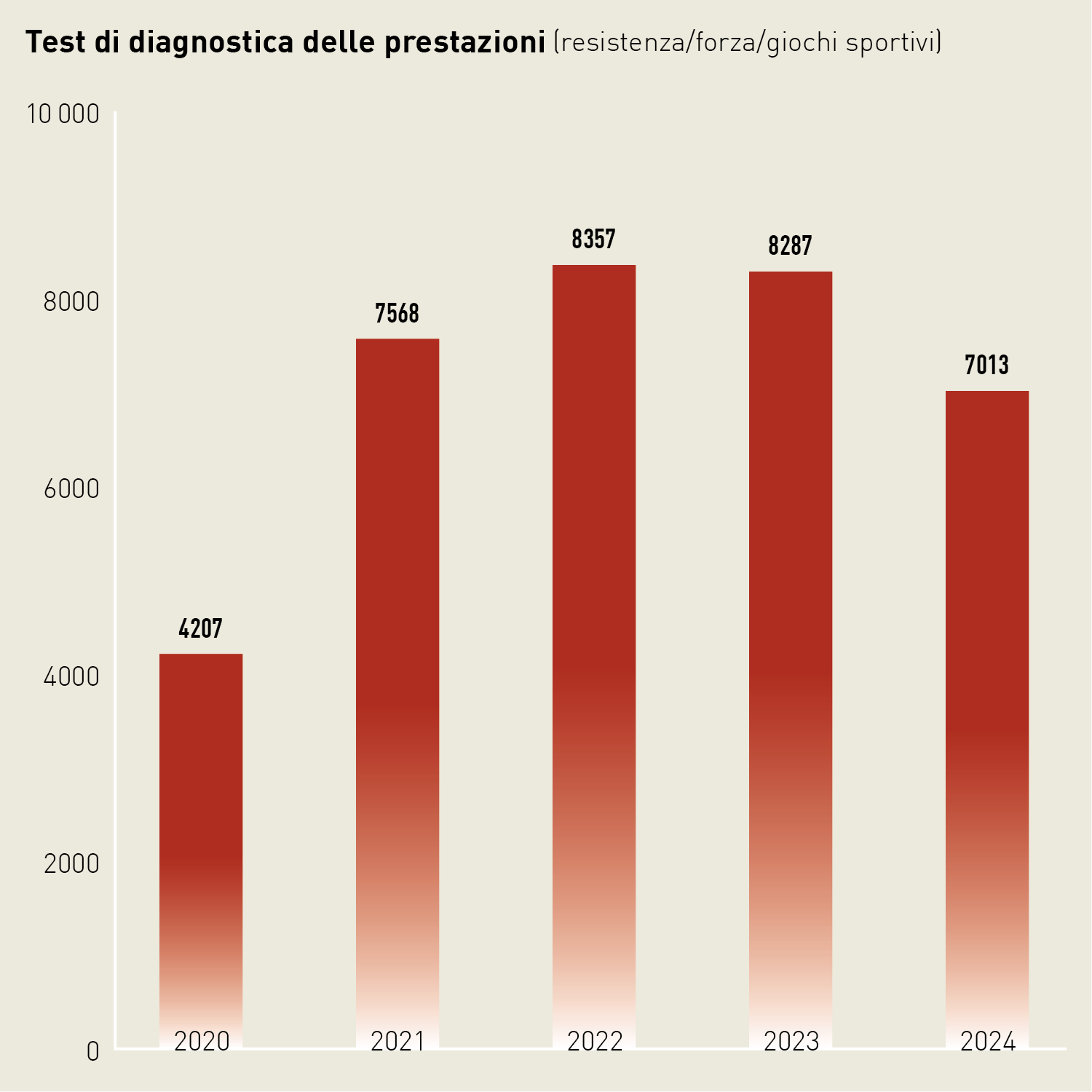 Diagramma a colonne: nel 2024, sono stati effettuati 7013 test di diagnostica delle prestazioni (resistenza / forza / sport di squadra).