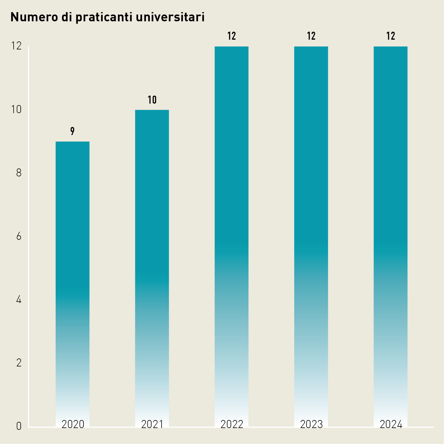 Diagramma a colonne: nel 2024, l'UFSPO impiegava 12 praticanti universitari, lo stesso numero dei due anni precedenti.