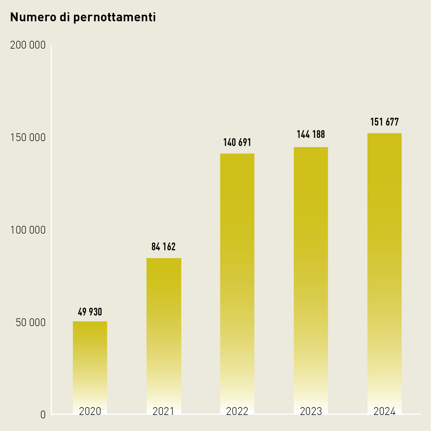 Diagramma a colonne: nel 2024, il Centro sportivo della gioventù Tenero ha registrato 151 677 pernottamenti.