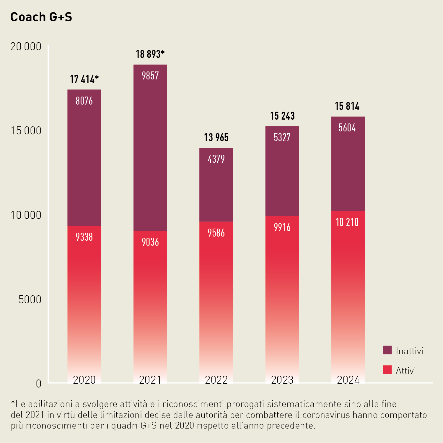 Grafico a colonne sovrapposte: nel 2024, 15 814 coach G+S hanno ottenuto il riconoscimento, di cui 10 210 erano attivi.