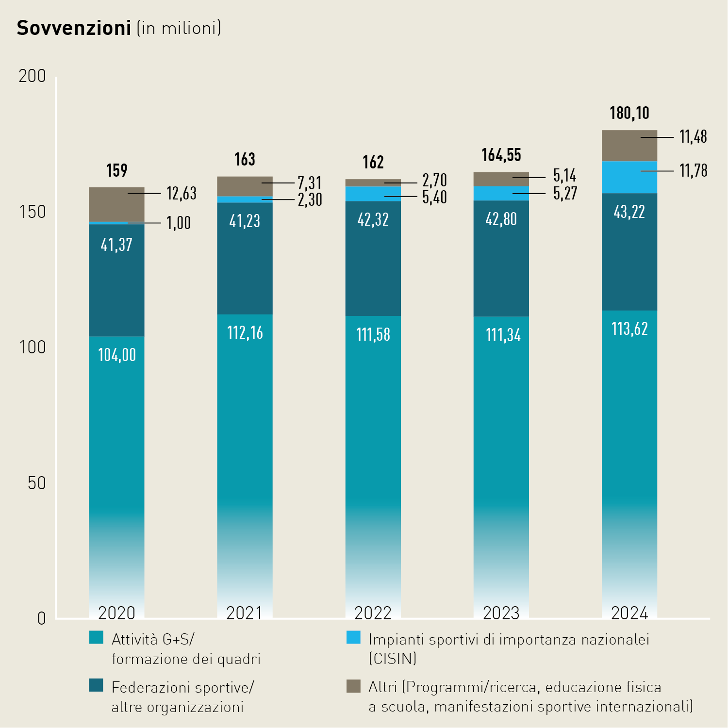 Grafico a colonne sovrapposte relativo alla ripartizione dei sussidi nella promozione dello sport: nel 2024, 113,62 milioni di franchi sono stati destinati alle attività G+S / formazione dei quadri, 43,22 milioni alle federazioni sportive e ad altre organizzazioni, 11,78 milioni agli impianti sportivi nazionali (CISIN) e 11,48 milioni ad altro (programmi / ricerca, educazione fisica a scuola, manifestazioni sportive internazionali).