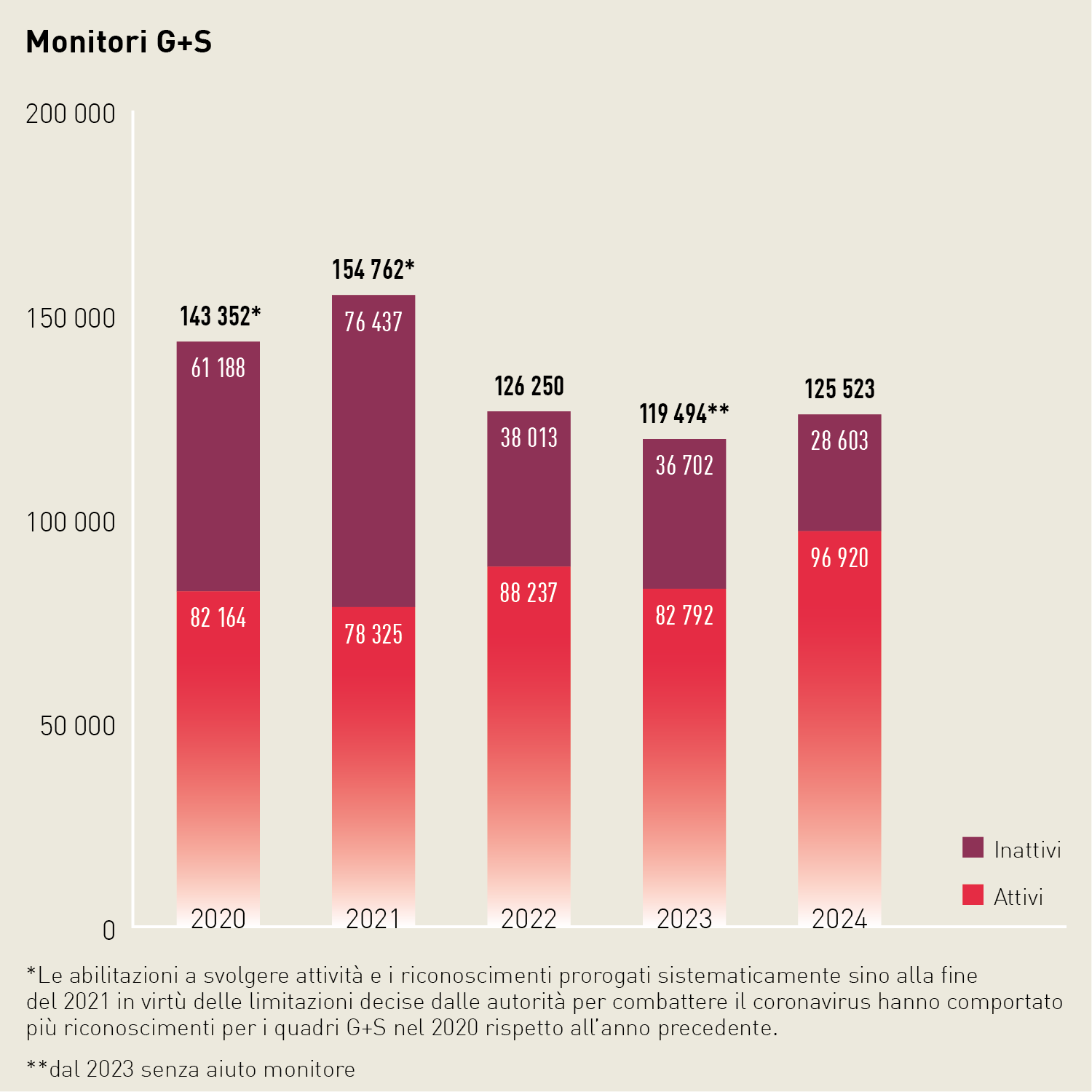 Grafico a colonne sovrapposte relativo al numero di monitrici e monitori G+S: nel 2024 erano 125 523 le monitrici e i monitori riconosciuti, di cui 96 920 attivi.